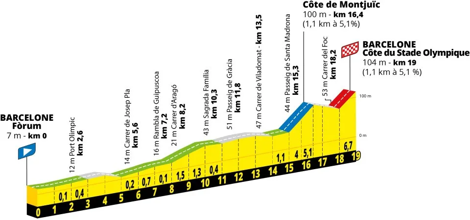 Elevation profile for Stage 1 - 27th June 2026