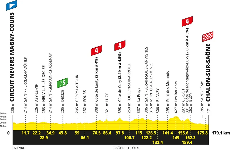 Elevation profile for Stage 12 - 9th July 2026