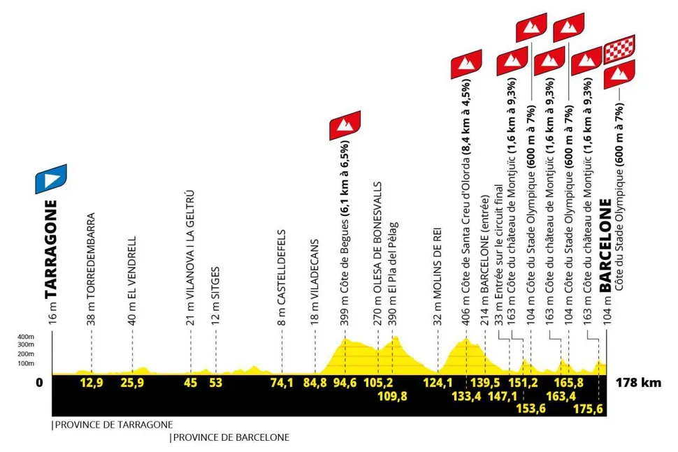Elevation profile for Stage 2 - 28th June 2026