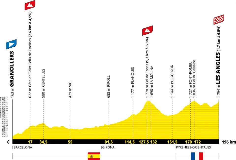 Elevation profile for Stage 3 - 29th June 2026