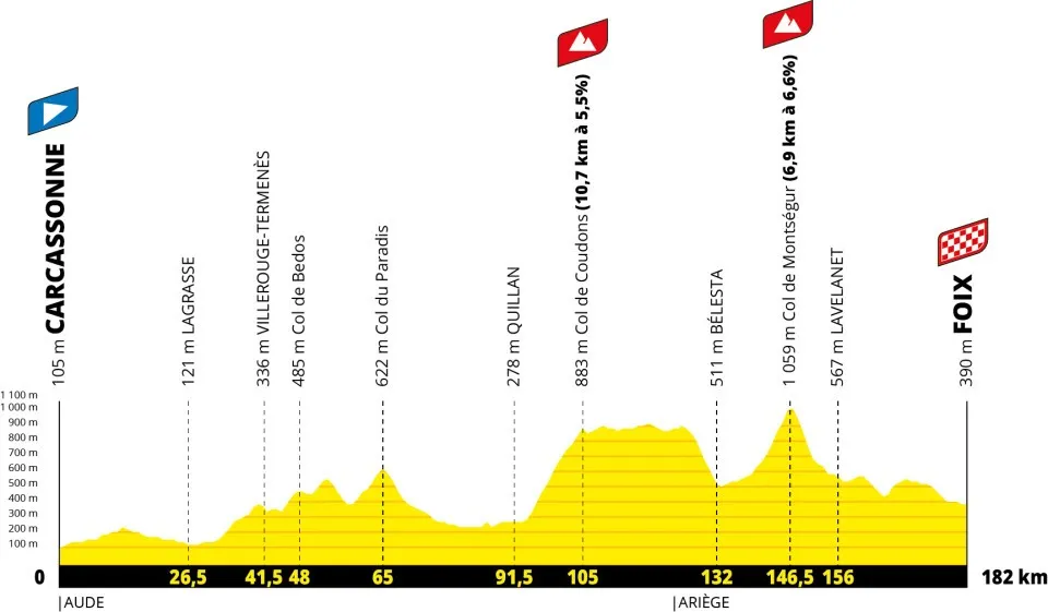 Elevation profile for Stage 4 - 30th July 2026