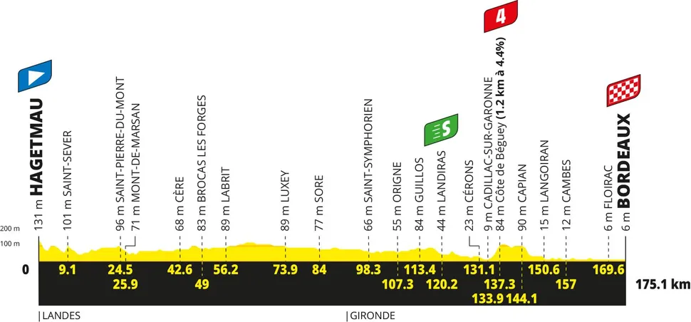 Elevation profile for Stage 7 - 3rd July 2026