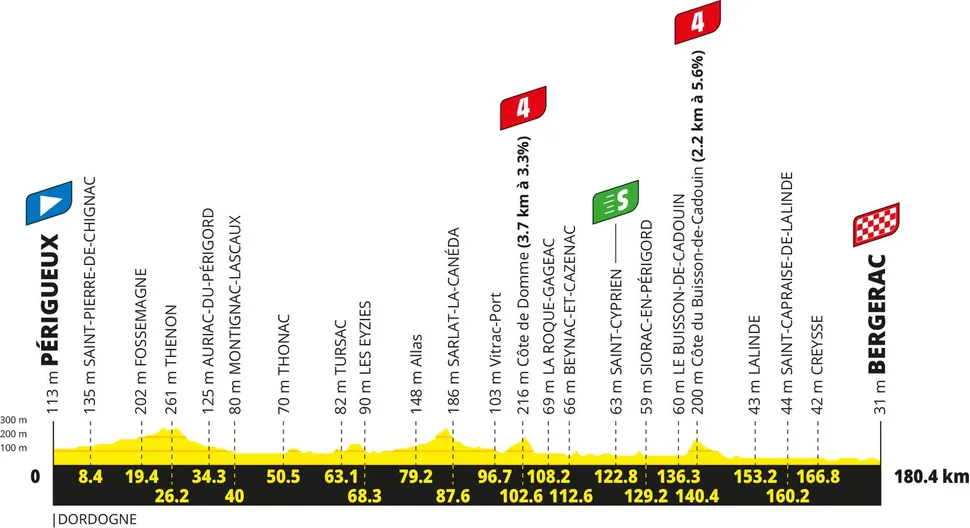 Elevation profile for Stage 8 - 4th July 2026