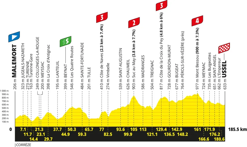 Elevation profile for Stage 9 - 5th July 2026